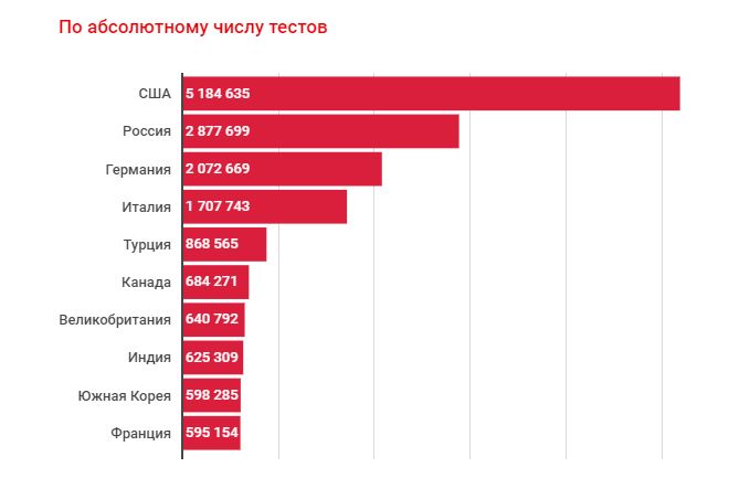 Россия количество тестов. Test ranking.
